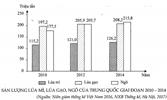 Cho biểu đồ:Căn vào biểu đồ, cho biết nhận xét nào sau đây không đúng về sản lượng lúa mì, lúa gạo và ngô của Trung Quốc giai đoạn 2010 - 2014?