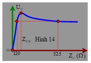 Đặt vào hai đầu đoạn mạch RLC mắc nối tiếp một điện áp xoay chiều u = U0cosωt, thay đổi điện dung C của tụ điện thì thấy điện áp hiệu dụng hai đầu đoạn mạch chứa C có dạng như hình vẽ. Giá trị của ZC0 gần nhất giá trị nào sau đây?