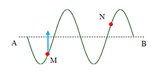 Một sóng truyền theo phương AB. Tại một thời điểm nào đó, hình dạng sóng có dạng như hình vẽ. Biết rằng điểm M đang đi lên vị trí cân bằng. Khi đó điểm N đang chuyển