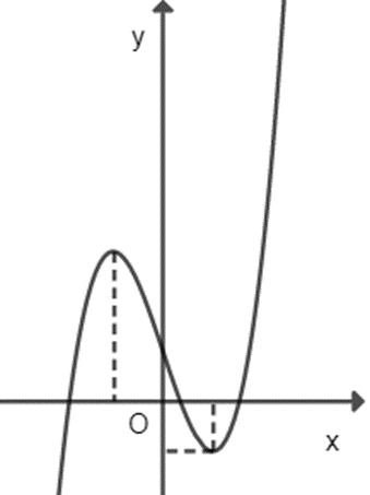 Cho hàm số y = ax<sup>3</sup> + bx<sup>2</sup> + cx + d (a ≠ 0) có đồ thị nhứ hình vẽ dưới đây. Chọn khẳng định đúng về dấu của a, b, c, d.