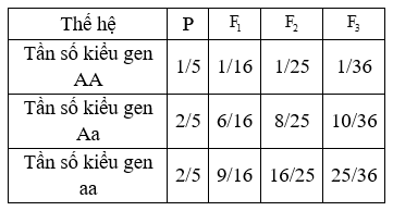 Một quần thể thực vật, alen A quy định hoa đỏ trội không hoàn toàn so với alen a quy định hoa trắng, kiểu gen Aa quy định hoa hồng. Nghiên cứu thành phần kiểu gen của quần thể này qua các thế hệ, người ta thu được kết quả ở bảng sau Cho rằng quần thể này không chịu tác động của nhân tố đột biến, di – nhập gen và các yếu tố ngẫu nhiên. Phân tích bảng số liệu trên, phát biểu nào sau đây đúng?