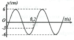 Một chất điểm dao động điều hòa dọc theo trục Ox, với O trùng với vị trí cân bằng của chất điểm. Đường biểu diễn sự phụ thuộc li độ x chất điểm theo thời gian t cho ở hình vẽ. Phương trình vận tốc của chất điểm là