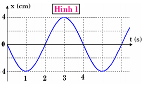 Đồ thị của một vật dao động điều hoà có dạng như hình 1. Biên độ và pha ban đầu lần lượt là: