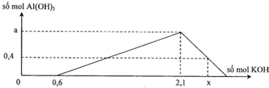 Khi nhỏ từ từ đến dư dung dịch KOH vào dung dịch hỗn hợp chứa AlCl<sub>3</sub> và HCl, kết quả thí nghiệm được biểu diễn trên đồ thị sau (số liệu tính theo đơn vị mol): Tỷ số x : a có giá trị bằng