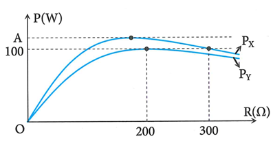 Đặt điện áp u=U2cosωt+φ (với U,ω là các hằng số dương và không đổi) lần lượt vào 2 đầu đoạn mạch X và Y, mỗi đoạn mạch đều chứa các phần tử: biến trở R, cuộn cảm thuần và tụ điện mắc nối tiếp. Hình bên là đồ thị biểu diễn sự phụ thuộc của công suất tiêu thụ điện của đoạn mạch X và của đoạn mạch Y theo biến trở R (tương ứng) là PX và PY . Giá trị của A gần nhất với giá trị nào sau đây?