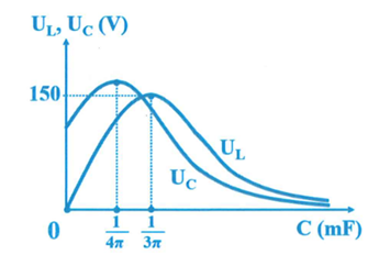 Đặt điện áp xoay chiều có giá trị hiệu dụng U và tần số 50 Hz lên hai đầu mạch điện R, L, C nối tiếp. Thay đổi điện dung C thì thấy điện áp hiệu dụng UL trên ống dây và UC trên tụ điện phụ thuộc vào điện dung C như hình vẽ. Giá trị của U xấp xỉ bằng: