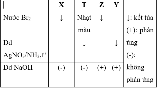 X, Y, Z, T là một trong các chất sau: glucozơ, anilin (C<sub>6­</sub>H<sub>5</sub>NH<sub>2</sub>), fructozơ và phenol (C<sub>6</sub>H<sub>5</sub>OH). Tiến hành các thí nghiệm để nhận biết chúng và ta có kết quả như sau: Các chất X, Y, Z, T lần lượt là