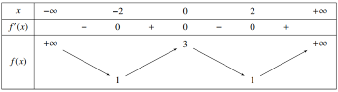 Cho hàm số f(x) có bảng biến thiên như sau: Số điểm cực trị của hàm số đã cho là