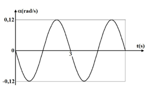 Hình vẽ là đồ thị phụ thuộc thời gian của li độ góc của con lắc đơn dao động điều hòa tại nơi có gia tốc trọng trường g = 9,8 m/s2với chu kì T và biên độ góc αmaxTốc độ cực đại của vật dao động là 