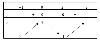 Hàm số y = f(x) liên tục và có bảng biến thiên trong đoạn [-1; 3] cho trong hình bên. Gọi M là giá trị lớn nhất của hàm số y = f(x) trên đoạn [-1; 3] thì M bằng: