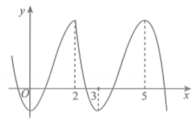 Cho số thực m và hàm số y = f(x) có đồ thị như hình vẽ bên. Phương trình f2x+2−x=m có nhiều nhất bao nhiêu nghiệm phân biệt thuộc đoạn [-1;2]?