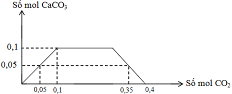 Cho m gam hỗn hợp Na và Ca vào một lượng nước dư thu được dung dịch X và V lít khí (đktc). Sục từ từ đến dư khí CO<sub>2</sub> vào dung dịch X, kết quả thí nghiệm được biểu diễn trên đồ thị sau: Giá trị của V là