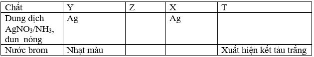 X,Y,Z,T là một trong các dung dịch sau: glucozo,fructozo,glixerol,phenol. Thực hiện các thí nghiệm nhận biết chúng và có kết quả như sau:Các dung dịch X,Y,Z,T lần lượt là: