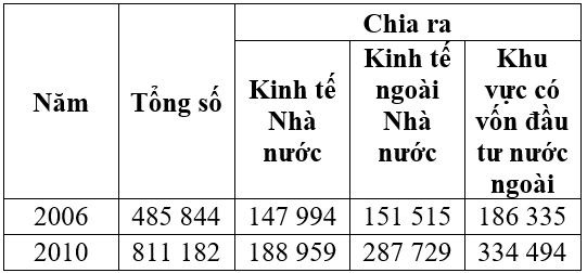 Cho bảng số liệu sau đây: GIÁ TRỊ SẢN XUẤT CÔNG NGHIỆP PHÂN THEO THÀNH PHẦN KINH TẾ(Đơn vị: Tỉ đồng) Để vẽ biểu đồ thích hợp nhất thể hiện quy mô và cơ cấu giá trị sản xuất công nghiệp phân theo thành phần kinh tế ở nước ta năm 2006 và năm 2010.Biểu đồ nào sau đây thích hợp nhất?