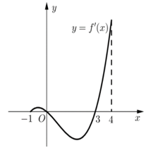 Cho hàm số y = f (x) xác định, liên tục trên đoạn [-1;4]. Hàm số y = f’(x) có đồ thị trên đoạn [-1;4] như hình vẽ dưới đây. Tìm tất cả các giá trị của tham số thực m để bất phương trình fx-m≥0 nghiệm đúng với mọi x thuộc đoạn 32;103