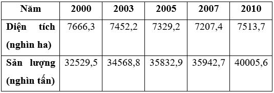 Dựa vào bảng số liệu dưới đây em hãy tính năng suất lúa (tạ/ha) của nước ta năm 2010.Diện tích và sản lượng lúa cả năm của nước ta giai đoạn 2000-2010