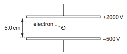 Một electron được giữ lơ lửng đứng yên giữa hai tấm kim loại cách nhau 5 cm. Hai tấm kim loại được duy trì bởi điện thế lần lượt là +2000 V và -500 V. Lực điện tác dụng lên electron là