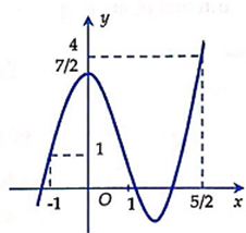 Cho hàm số y=f(x) xác định và liên tục trên −1;52 và có đồ thị là đường cong như hình vẽ. Giá trị lớn nhất M và giá trị nhỏ nhất m của hàm số f(x) trên −1;52 là