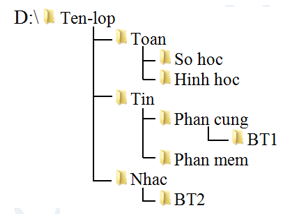 Cho cây thư mục sau: Khẳng định nào sau đây là đúng: