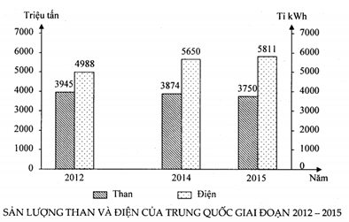 Cho biểu đồ:Căn vào biểu đồ, cho biết nhận xét nào sau đây đúng về sản lượng than và điện của Trung Quốc giai đoạn 2012 - 2015?