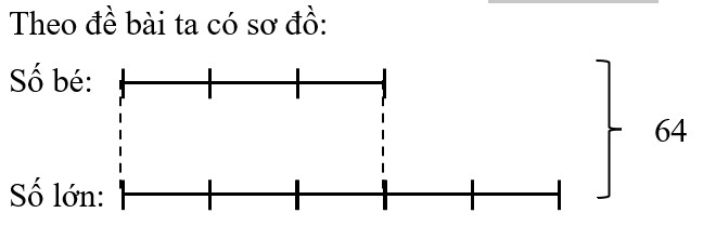 Trung bình cộng của hai số là 32, biết rằng tỉ số của hai số đó là \(\frac{3}{5}\). Tìm số hiệu số lớn và số bé: