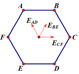 Tại 6 đỉnh của một lục giác đều ABCDEF cạnh a người ta lần lượt đặt các điện tích điểm dương q, 2q, 3q, 4q, 5q, 6q. Vectơ cường độ điện trường tại tâm lục giác có độ lớn