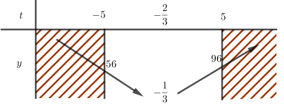 Tìm tập giá trị lớn nhất, nhỏ nhất của hàm số sau: y=33sinx+4cosx2+43sinx+4cosx+1