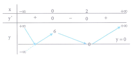 Cho hàm số y=fx=ax3+bx2+cx+d có bảng biến thiên như sau. Khi đó phương trình fx=m có bốn nghiệm x1,x2,x3,x4thỏa mãn x1<x2<x3<1<x4. khi và chỉ khi