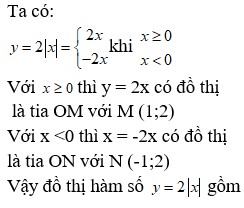 Đồ thị hàm số y=2x là: