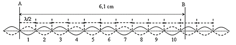 Trên một sợi dây đàn hồi dài có sóng dừng với bước sóng 1,2 cm. Trên dây có hai điểm A và B cách nhau 6,1 cm, tại A là một nút sóng. Số nút sóng và bụng sóng trên đoạn dây AB là