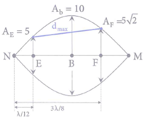 Trên một sợi dây đàn hồi căng ngang đang có sóng dừng ổn định, biên độ dao động tại bụng sóng bằng 10 cm, và khoảng cách giữa hai nút sóng gần nhau nhất bằng 36 cm. Tại điểm N trên dây có một nút sóng. Hai điểm E, F trên dây nằm về cùng một phía so với N. Các khoảng cách trên phương truyền sóng từ E và F tới N lần lượt bằng 6 cm và 27 cm. Trong quá trình dao động, khoảng cách xa nhất giữa hai phần tử dây tại E và F xấp xỉ bằng