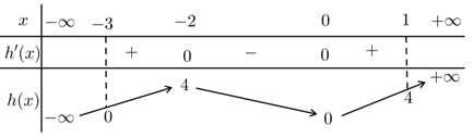 Cho hàm số bậc năm \(y = f\left( x \right)\) có đồ thị \(y = f'\left( x \right)\) như hình bên. Số điểm cực trị của hàm số \(g\left( x \right) = f\left( {{x^3} + 3{x^2}} \right)\) là