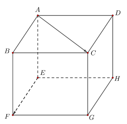 Cho hình lập phương ABCDEFGH có cạnh bằng a. Tích AC→.EF→