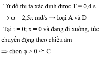 Một vật dao động điều hòa có đồ thị li độ phụ thuộc thời gian như hình bên. Phương trình dao động là