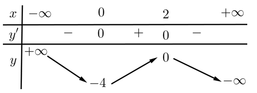 Cho hàm số y=−x3+3x2−4 . Mệnh đề nào dưới đây đúng?