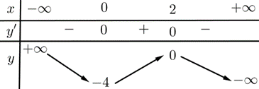 Cho hàm số y=−x3+3x2−4.Mệnh đề nào dưới đây đúng?