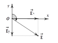 Một điện tích điểm q = 2,5 μC đặt tại điểm M trong điện trường đều mà điện trường có hai thành phần E<sub>x</sub> = +6000 V/m, E<sub>y</sub> = -6 3.10<sup>3</sup> V/m. Vectơ lực tác dụng lên điện tích q là: