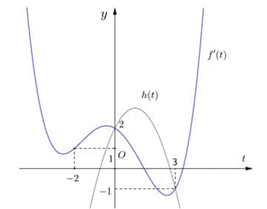 Cho hàm số \(y = f\left( x \right).\) Hàm số \(y = f'\left( x \right)\) có đồ thị như hình vẽ bên. Hàm số \(g\left( x \right) = f\left( {x + 1} \right) + \frac{{{x^3}}}{3} - 3x\) nghịch biến trên khoảng nào dưới đây?