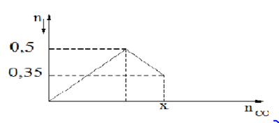 Sục CO<sub>2 </sub>vào dung dịch Ba(OH)<sub>2</sub> ta quan sát hiện tượng theo đồ thị bên (số liệu tính theo đơn vị mol). Giá trị của x là