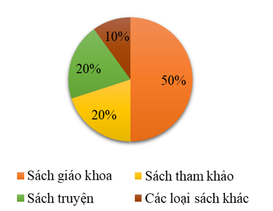 Tỉ lệ phần trăm các loại sách trong tủ sách của lớp 7C được thống kê trong bảng sau: Trong các biểu đồ dưới đây, biểu đồ nào biểu diễn các thành phần của các loại sách trong tủ sách của lớp 7C?