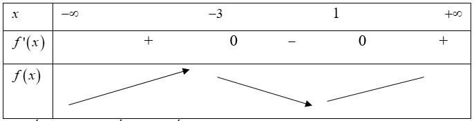 Cho hàm số y=x3+3x2-9x+15. Khẳng định nào sau đây là khẳng định SAI?