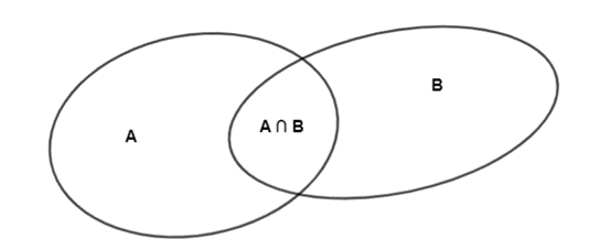 Cho tập hợp A có 12 phần tử, tập hợp B có 15 phần tử, tập hợp A ∩ B có 6 phần tử. Tính số phần tử của tập hợp A ∪ B.