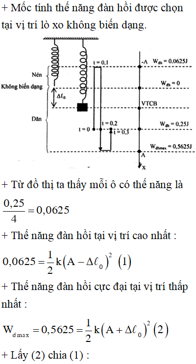 Một con lắc lò xo treo vào một điểm cố định ở nơi có gia tốc trọng trường g=π2m/s2. Cho con lắc dao động điều hòa theo phương thẳng đứng.Hình bên là đồ thị biểu diễn sự phụ thuộc của thế năng đàn hồi Wdh của lò xo vào thời gian t. Khối lượng của con lắc gần nhất giá trị nào sau đây?