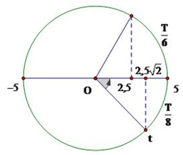 Một vật nhỏ thực hiện dao động điều hòa theo phương trình x = 5cos(4πt – π/3) cm. Tại thời điểm t vật có li độ và tốc độ đang giảm. Li độ của vật sau thời điểm đó 7/48s là