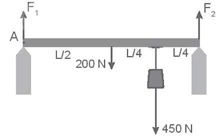 Một thanh đồng chất có chiều dài L, trọng lượng 200 N, treo một vật có trọng lượng 450 N vào thanh như Hình 21.2. Các lực F1→,F2→ của thanh tác dụng lên hai điểm tựa có độ lớn lần lượt là