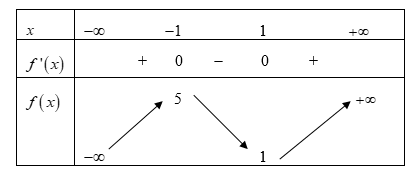 Hàm số y=x3−3x+3 nghịch biến trên khoảng nào sau đây?