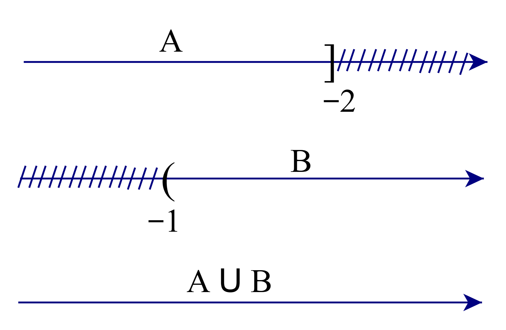 Cho tập hợp A = (–∞;–2] và tập B = (–1; +∞). Khi đó A ∪ B là: