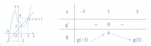 Cho hàm số y=f(x) có đạo hàm f'(x) liên tục [-3; 3]. Hình bên là đồ thị của hàm số y=f'(x) . Biết f(1)=6 và f'(0)=3;f'(−2)=3,g(x)=f(x)−x+122. Khẳng định nào sau đây là đúng?