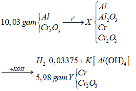 Nung nóng 10,03 gam hỗn hợp gồm Al và Cr<sub>2</sub>CO<sub>3</sub> sau một thời gian thu được hỗn hợp rắn X. Hoà tan X vào dung dịch KOH loãng dư thu được 0,756 lít khí H<sub>2</sub> và 5,98 gam chất rắn không tan Y. Biết Cr<sub>2</sub>O<sub>3</sub> chỉ bị khử thành Cr. Hiệu suất phản ứng nhiệt nhôm ban đầu là