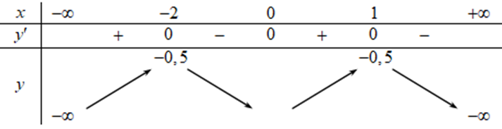 Cho hàm số \[y = f\left( x \right)\] thỏa mãn f−2=f1=−12. Hàm số \[y = f'\left( x \right)\] có đồ thị như hình vẽ. Hàm số \[y = {\left( {f\left( x \right)} \right)^2}\] đồng biến trên khoảng nào dưới đây?